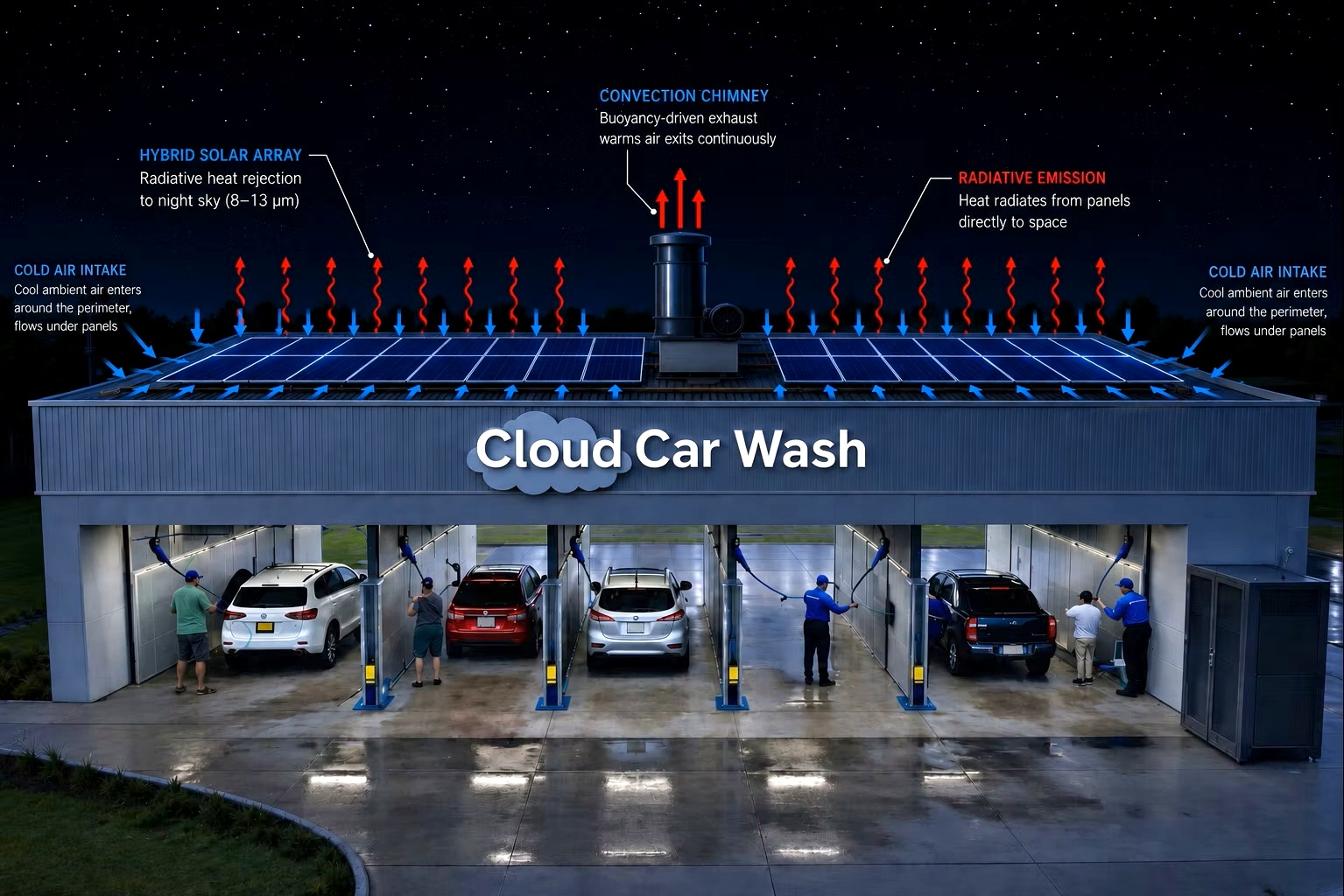 Cloud Car Wash concept with rooftop heat-rejection and solar infographic